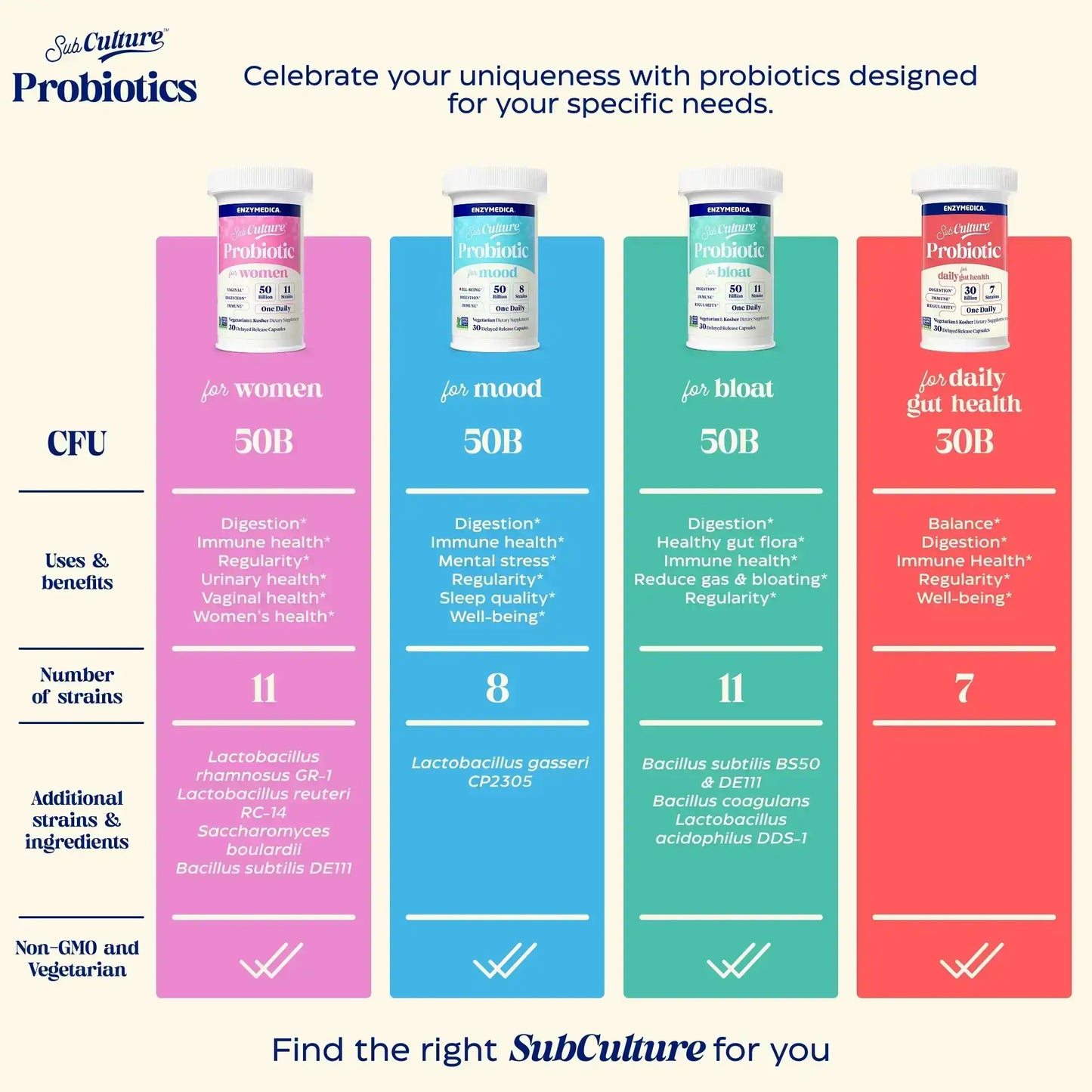SubCulture Probiotics comparison chart.